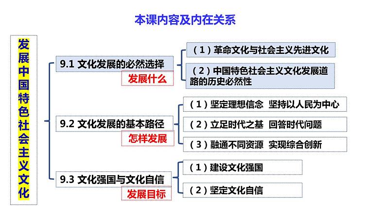 9.1文化发展的必然选择-高中政治统编版必修四《哲学与文化》课件PPT第3页