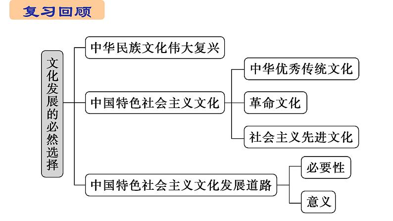 9.2文化发展的基本路径-高中政治统编版必修四《哲学与文化》课件PPT02