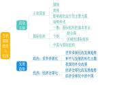8.1日益重要的国际组织课件-2024届高考政治一轮复习统编版选择性必修一当代国际政治与经济