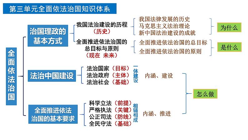 第七课 治国理政的基本方式 课件-2024届高考政治一轮复习统编版必修三政治与法治02