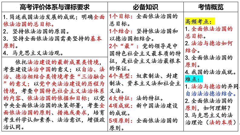 第七课 治国理政的基本方式 课件-2024届高考政治一轮复习统编版必修三政治与法治03