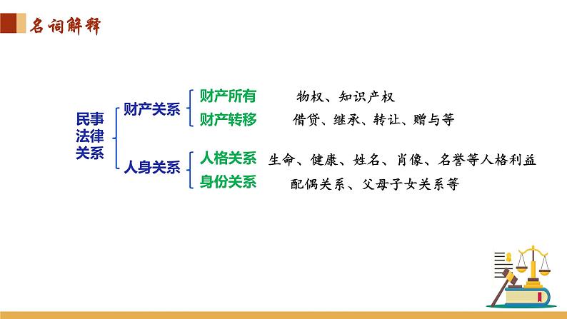 1.1 认真对待民事权利与义务  课件 -2024届高考政治一轮复习统编版选择性必修二法律与生活05