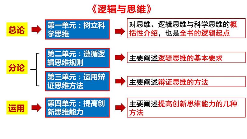 1.1 思维的含义与特征课件-2024届高考政治一轮复习统编版选择性必修三逻辑与思维第2页