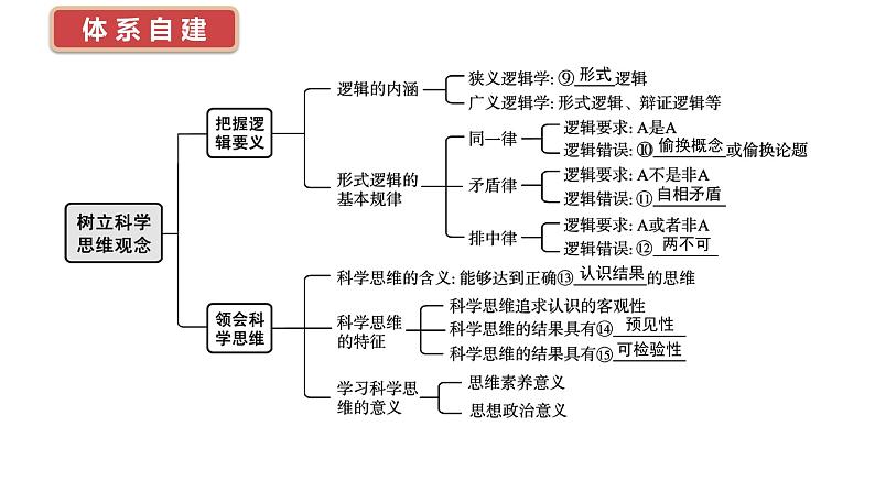 1.1 思维的含义与特征课件-2024届高考政治一轮复习统编版选择性必修三逻辑与思维第4页