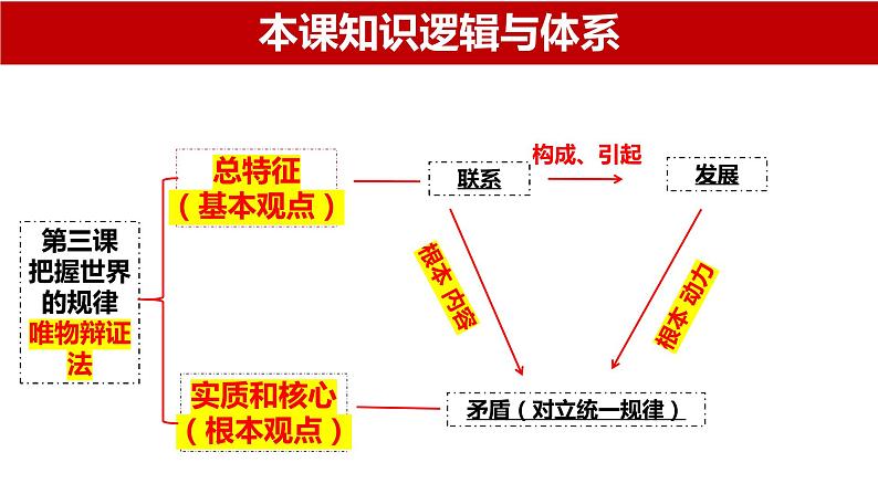 3.3 唯物辩证法的实质与核心  课件-2024届高考政治一轮复习统编版必修四哲学与文化第3页