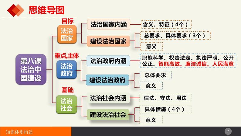 第八课 法治中国建设 课件-2024届高考政治一轮复习统编版必修三政治与法治第7页