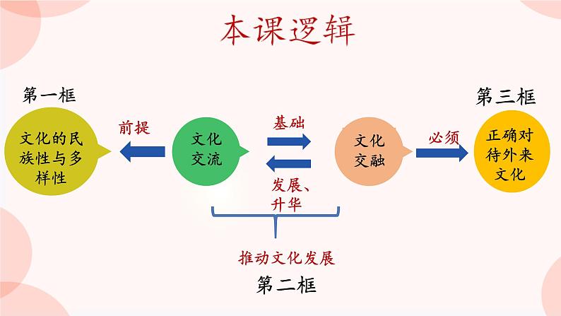 第八课 学习借鉴外来文化的有益成果 课件 -2024届高考政治一轮复习统编版必修四哲学与文化07