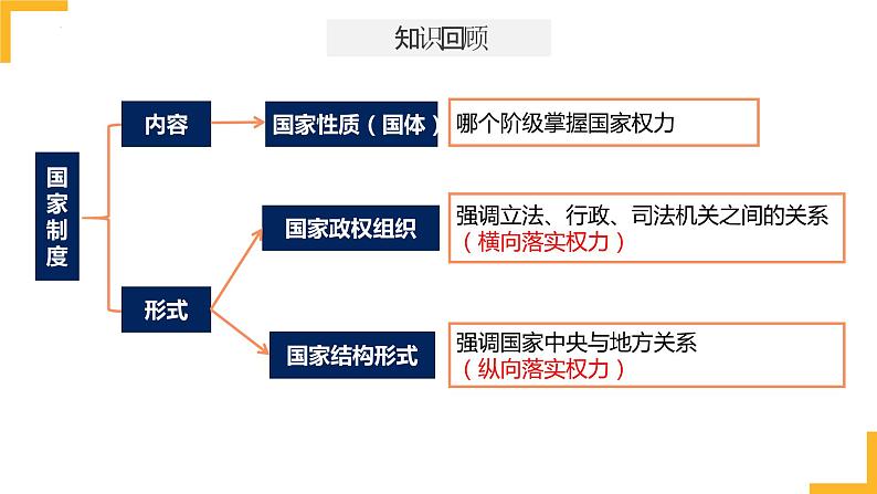 第二课 国家的结构形式 课件-2024届高考政治一轮复习统编版选择性必修一当代国际政治与经济第3页