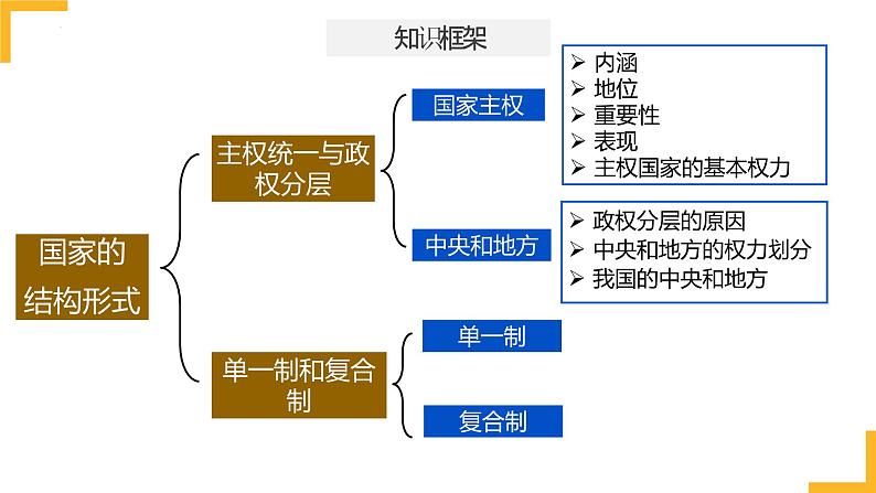 第二课 国家的结构形式 课件-2024届高考政治一轮复习统编版选择性必修一当代国际政治与经济第4页