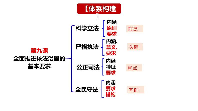 第九课 全面推进依法治国的基本要求 课件-2024届高考政治一轮复习统编版必修三政治与法治03