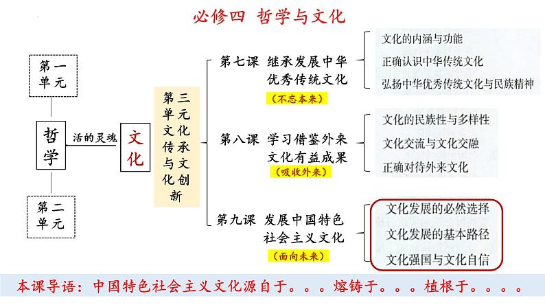 第九课 发展中国特色社会主义文化 课件-2024届高考政治一轮复习统编版必修四哲学与文化第4页