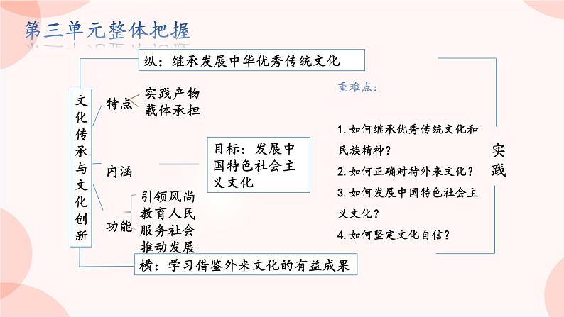 第九课 发展中国特色社会主义文化 课件-2024届高考政治一轮复习统编版必修四哲学与文化第5页