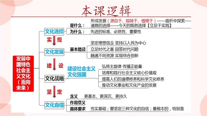 第九课 发展中国特色社会主义文化 课件-2024届高考政治一轮复习统编版必修四哲学与文化第6页