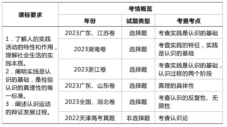 第四课 探索认识的奥秘 课件-2024届高考政治一轮复习统编版必修四哲学与文化第2页