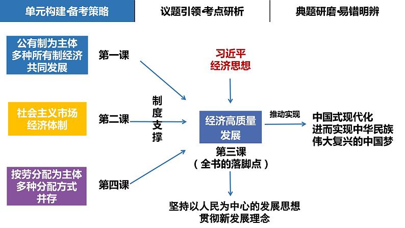 第四课 我国的收入分配与社会保障课件-2024届高考政治一轮复习统编版必修二经济与社会02