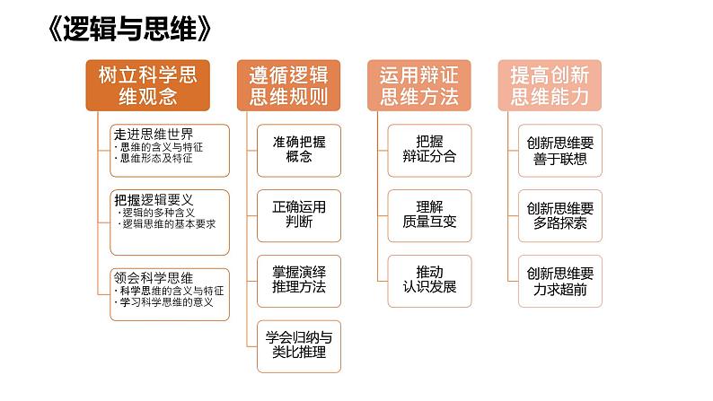 逻辑与思维 课件-2024届高考政治一轮复习统编版选择性必修三第7页