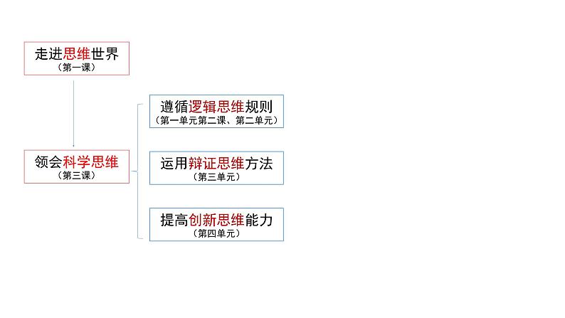 逻辑与思维 课件-2024届高考政治一轮复习统编版选择性必修三第8页