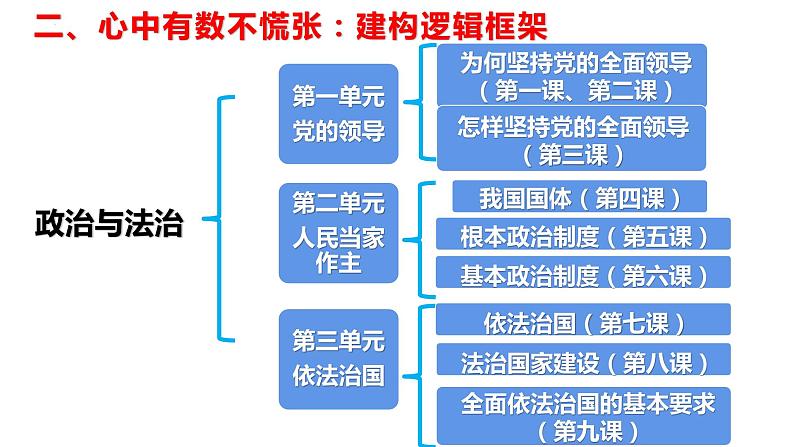 政治与法治主观题答题讲解课件-2024届高考政治一轮复习统编版必修三第3页