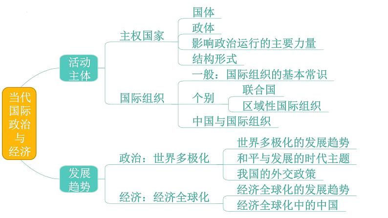 专题01 国家是什么-备战2024年高考政治一轮复习课件（统编版选择性必修1）第3页