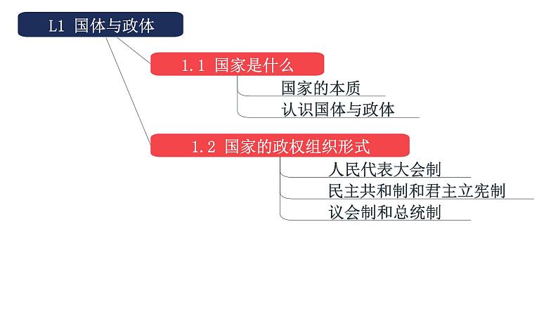 专题02 国家的政权组织形式-备战2024年高考政治一轮复习课件（统编版选择性必修1）02