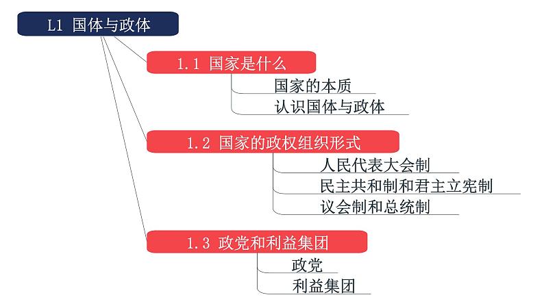 专题03 政党和利益集团-备战2024年高考政治一轮复习课件（统编版选择性必修1）第2页