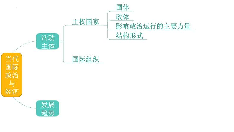 专题04 主权统一与政权分层-备战2024年高考政治一轮复习课件（统编版选择性必修1）第2页