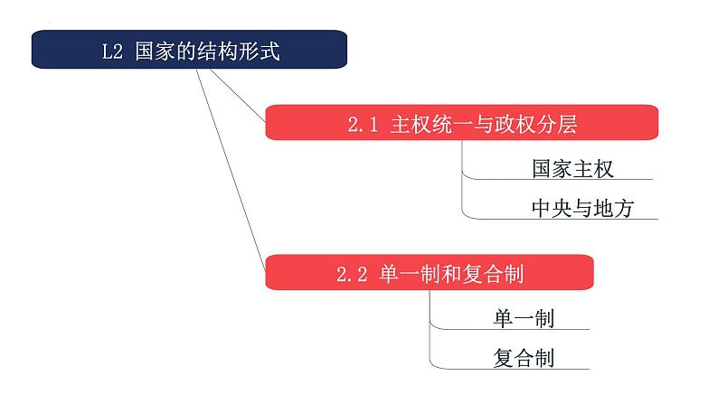 专题04 主权统一与政权分层-备战2024年高考政治一轮复习课件（统编版选择性必修1）第3页