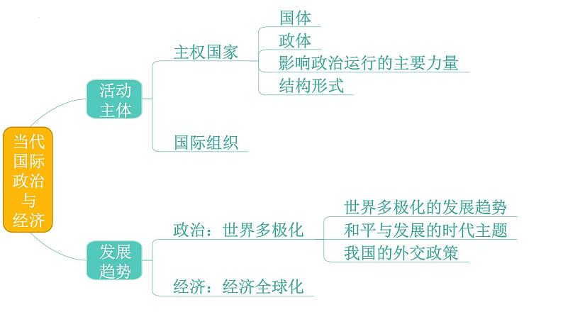 专题07 国际关系-备战2024年高考政治一轮复习课件（统编版选择性必修1）第2页