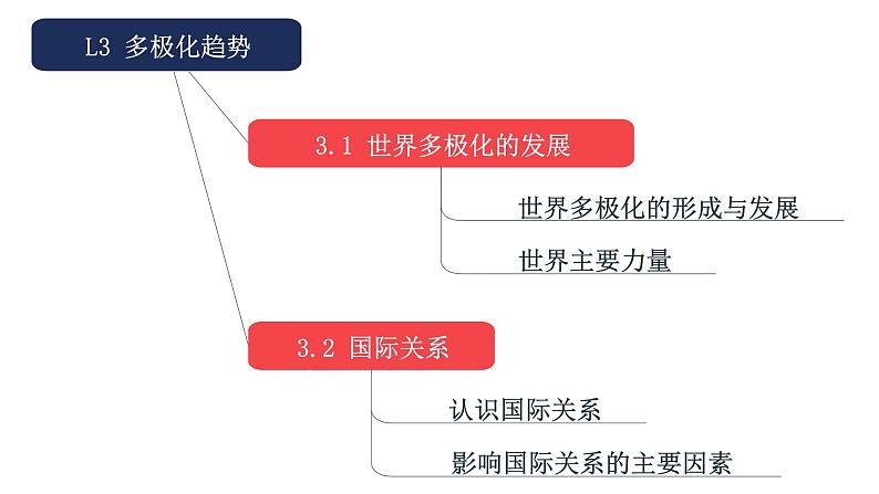 专题07 国际关系-备战2024年高考政治一轮复习课件（统编版选择性必修1）第3页