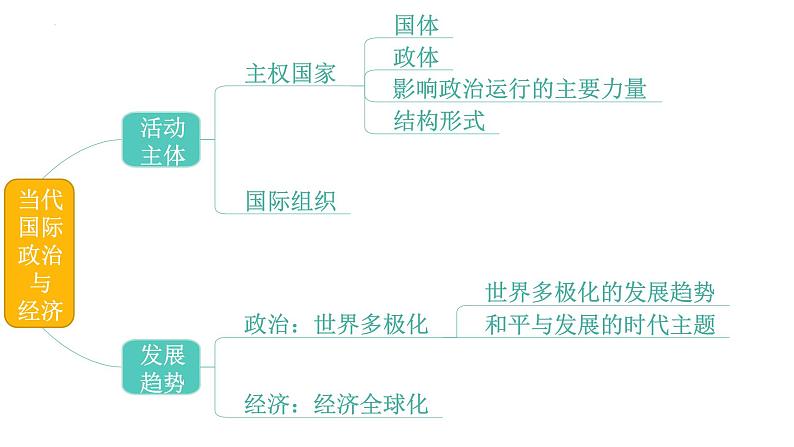 专题08 时代的主题-备战2024年高考政治一轮复习课件（统编版选择性必修1）第2页