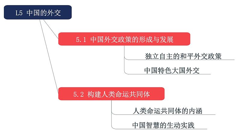 专题10 中国外交政策的形成与发展-备战2024年高考政治一轮复习课件（统编版选择性必修1）第3页