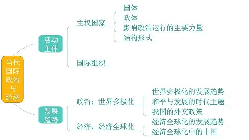 专题13 日益开放的世界经济-备战2024年高考政治一轮复习课件（统编版选择性必修1）第2页