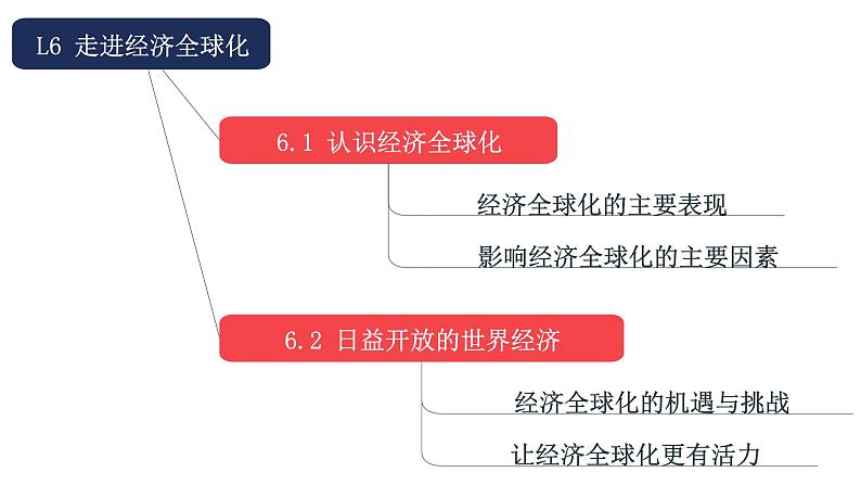 专题13 日益开放的世界经济-备战2024年高考政治一轮复习课件（统编版选择性必修1）第3页