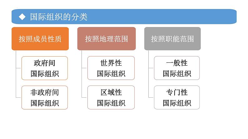 专题16 日益重要的国际组织-备战2024年高考政治一轮复习课件（统编版选择性必修1）06
