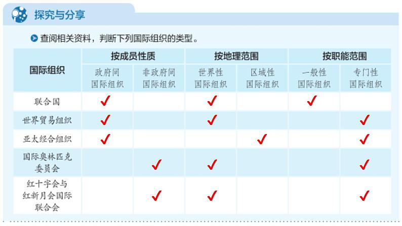 专题16 日益重要的国际组织-备战2024年高考政治一轮复习课件（统编版选择性必修1）07