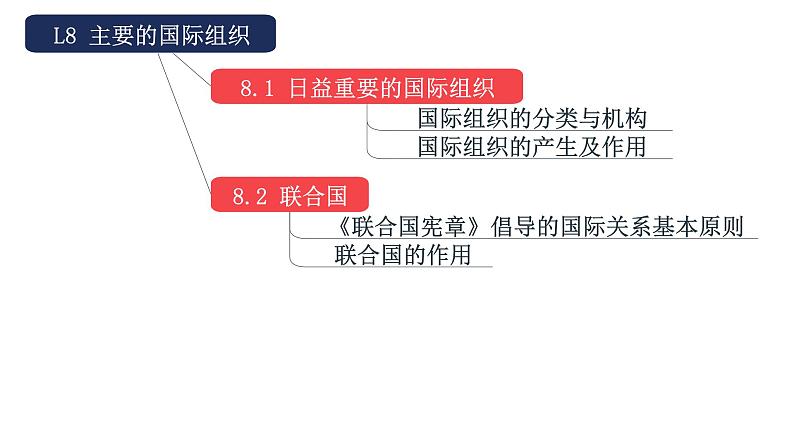 专题17 联合国-备战2024年高考政治一轮复习课件（统编版选择性必修1）第3页