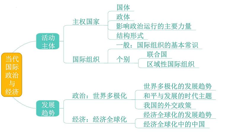 专题18 区域性国际组织-备战2024年高考政治一轮复习课件（统编版选择性必修1）02