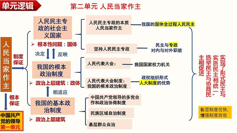 第六课我国的基本政治制度第1页