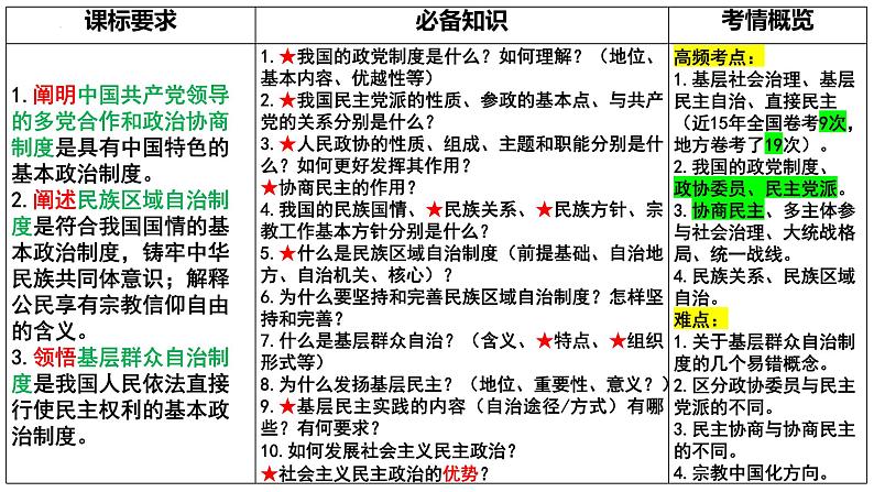 第六课我国的基本政治制度第3页