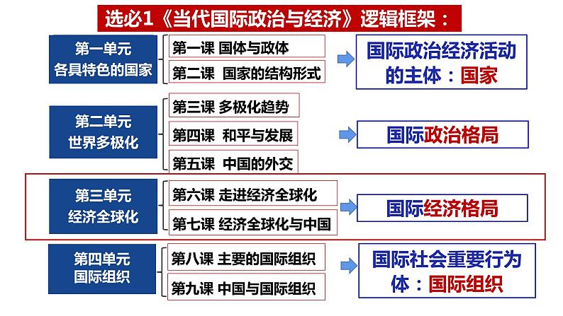 第三单元 经济全球化 复习课件-2024届高三政治一轮复习统编版选择性必修一当代国际政治与经济第1页