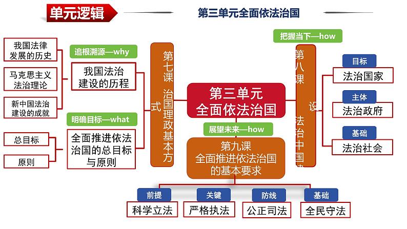 第九课 全面推进依法治国的基本要求 课件-2024届高考政治一轮复习统编版必修三政治与法治第1页