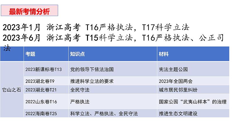 第九课 全面推进依法治国的基本要求 课件-2024届高考政治一轮复习统编版必修三政治与法治第3页