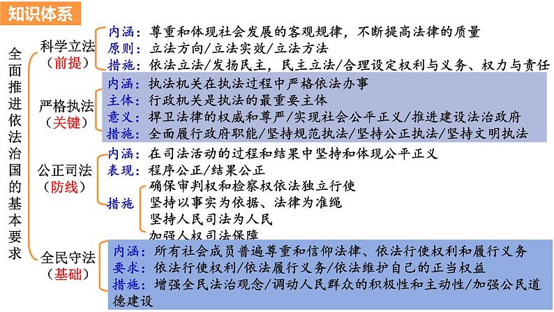 第九课 全面推进依法治国的基本要求 课件-2024届高考政治一轮复习统编版必修三政治与法治第5页