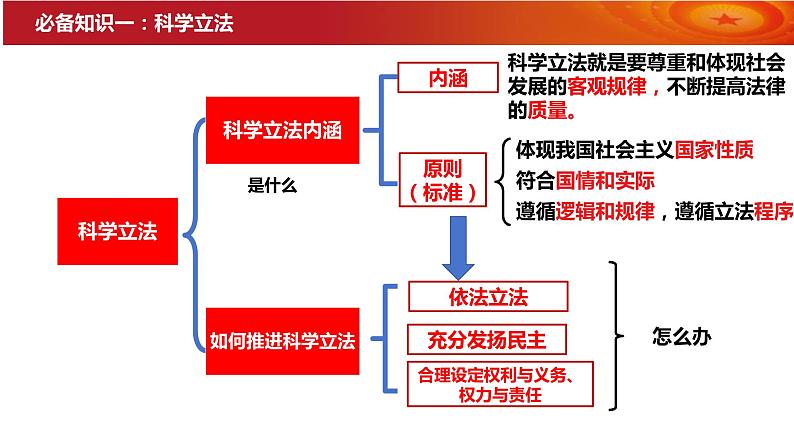 第九课 全面推进依法治国的基本要求 课件-2024届高考政治一轮复习统编版必修三政治与法治第6页