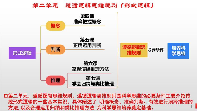 第四课 准确把握概念课件-2024届高考政治一轮复习统编版选择性必修三逻辑与思维第1页