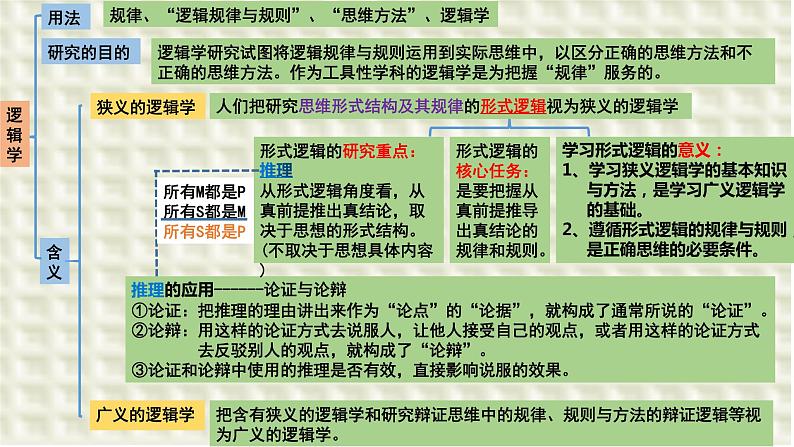 第二课 把握逻辑要义 课件-2024届高考政治一轮复习统编版选择性必修三逻辑与思维第2页