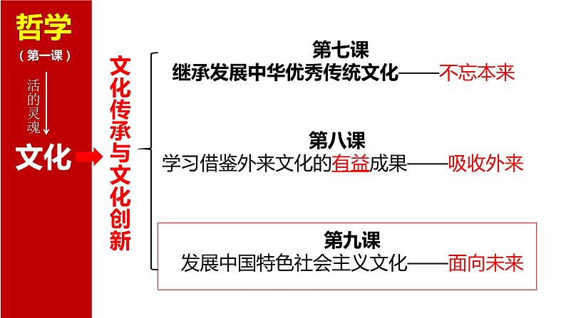 第九课 发展中国特色社会主义文化 课件-2024届高考政治一轮复习统编版必修四哲学与文化第2页