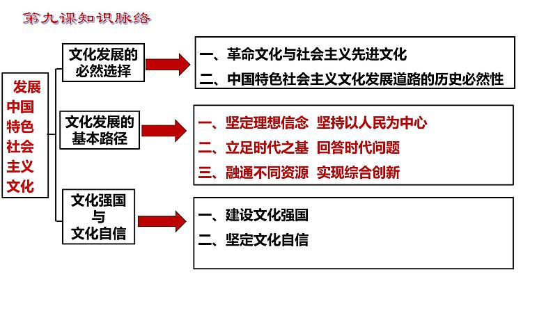 第九课 发展中国特色社会主义文化 课件-2024届高考政治一轮复习统编版必修四哲学与文化第3页