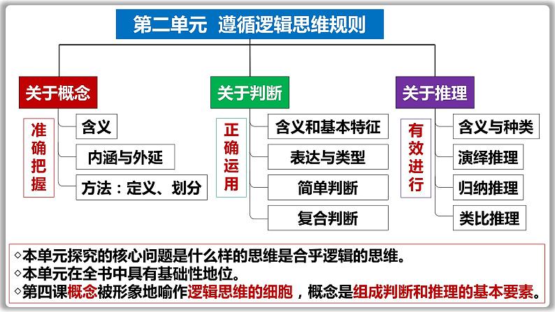 第六课 掌握演绎推理方法 课件-2024届高考政治一轮复习统编版选择性必修三逻辑与思维第2页