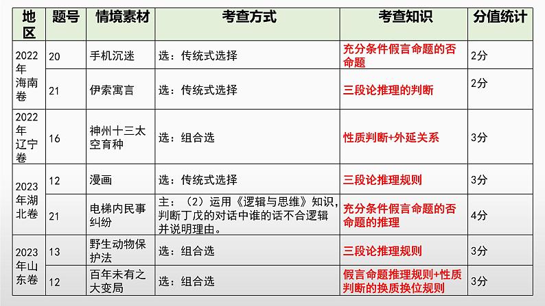 第六课 掌握演绎推理方法 课件-2024届高考政治一轮复习统编版选择性必修三逻辑与思维第7页